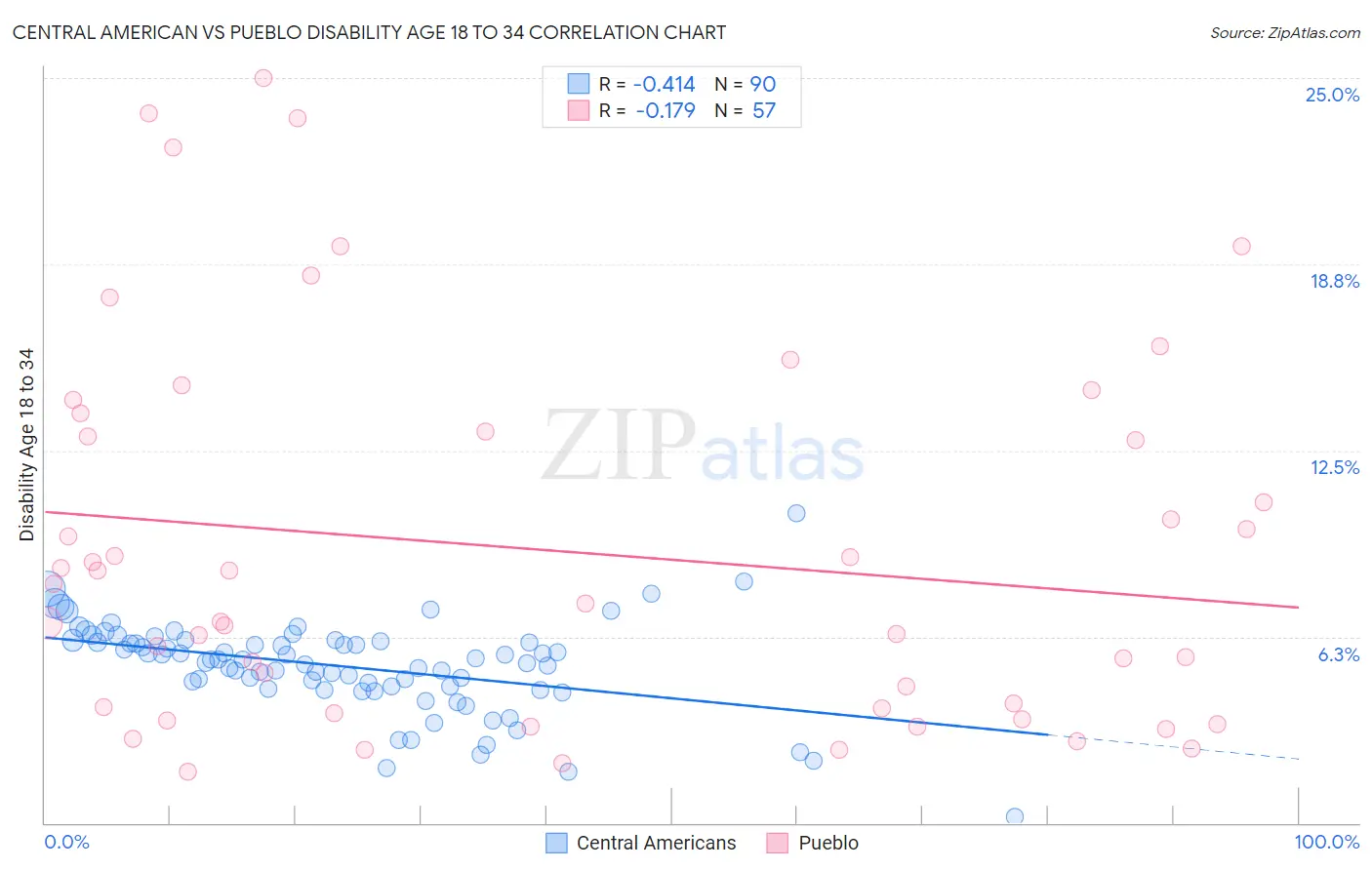 Central American vs Pueblo Disability Age 18 to 34
