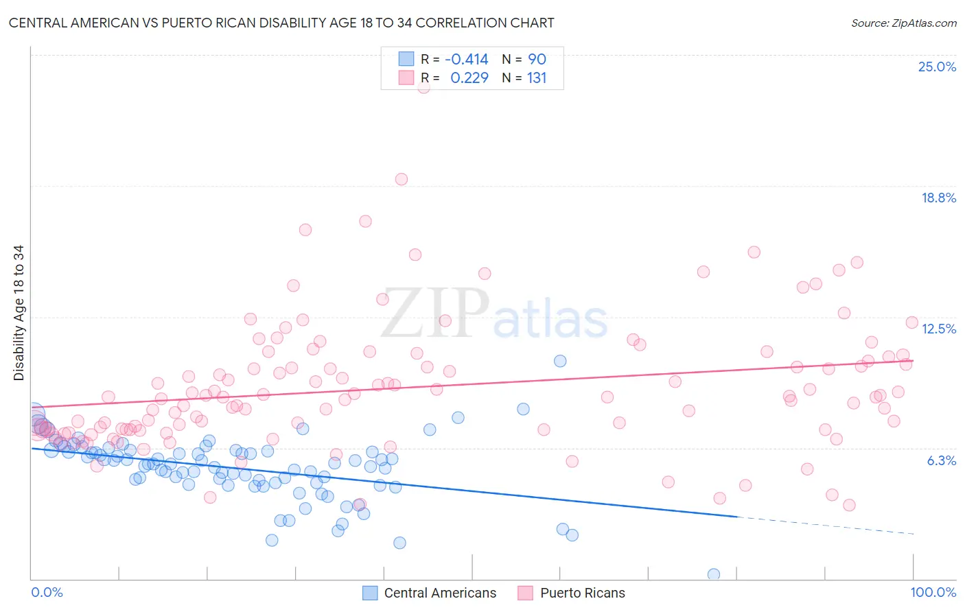 Central American vs Puerto Rican Disability Age 18 to 34