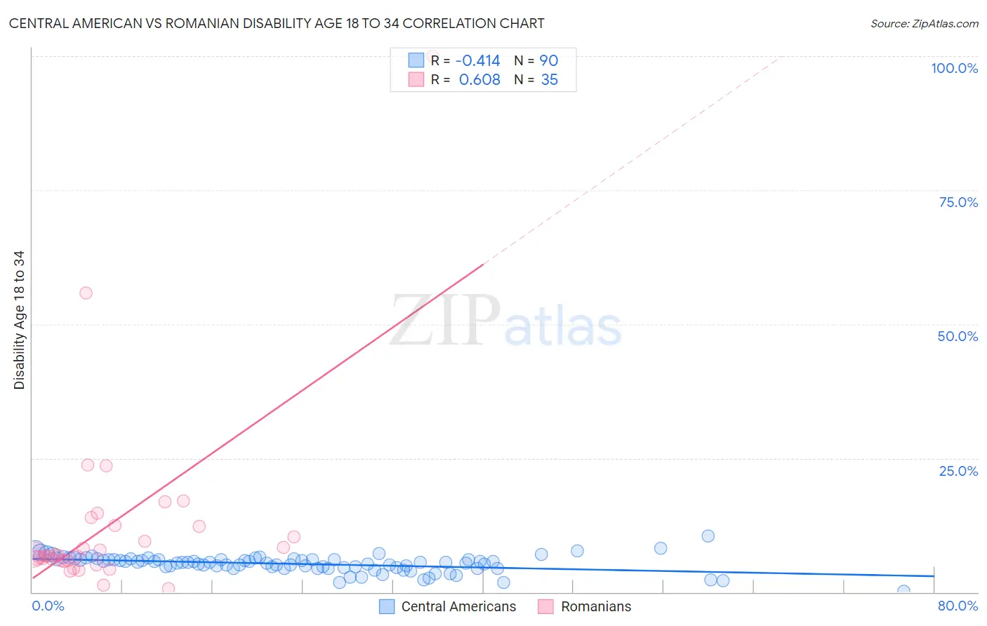 Central American vs Romanian Disability Age 18 to 34