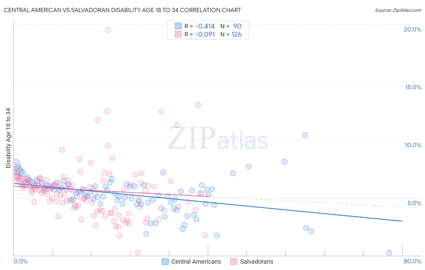 Central American vs Salvadoran Disability Age 18 to 34
