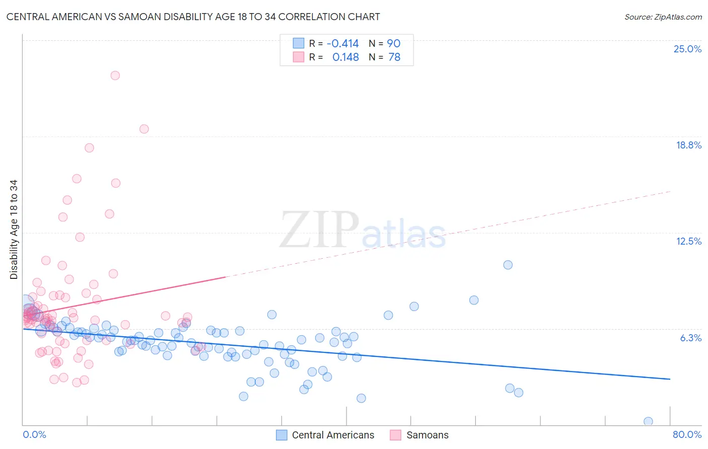 Central American vs Samoan Disability Age 18 to 34