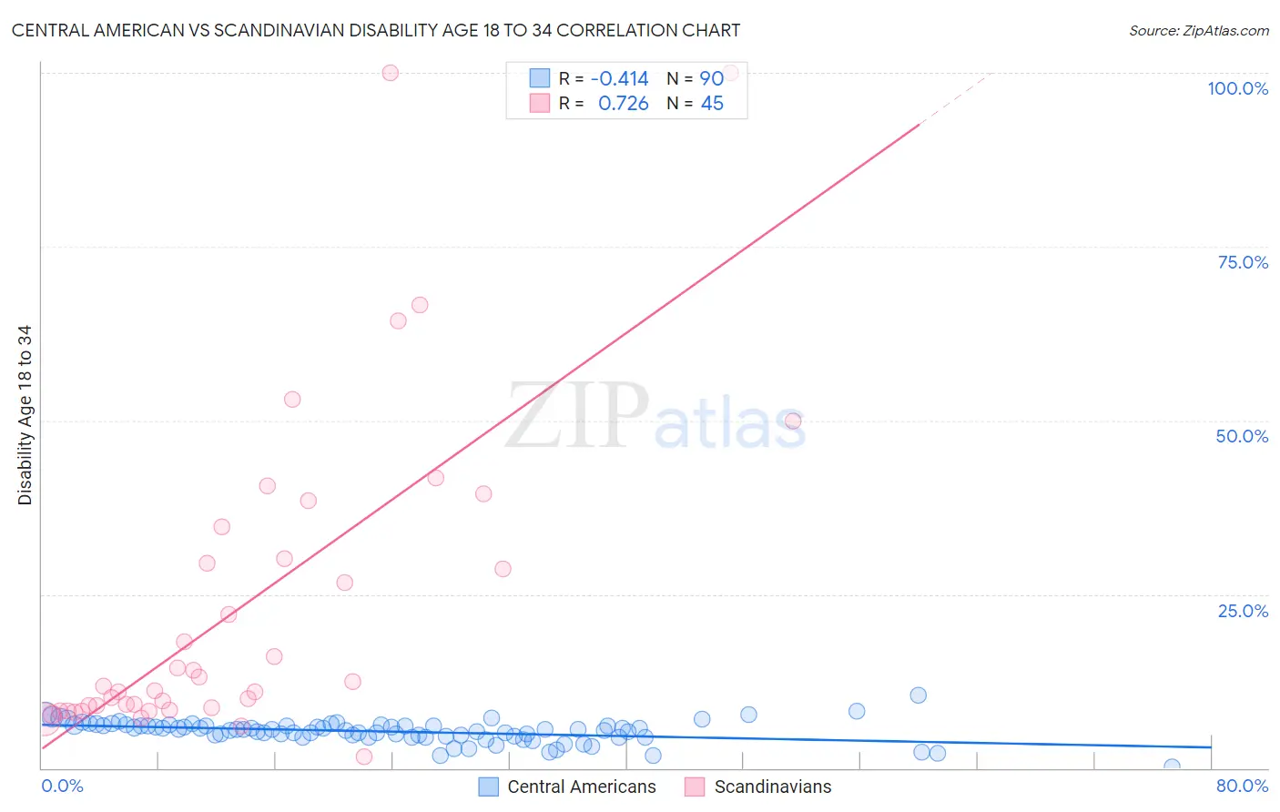 Central American vs Scandinavian Disability Age 18 to 34