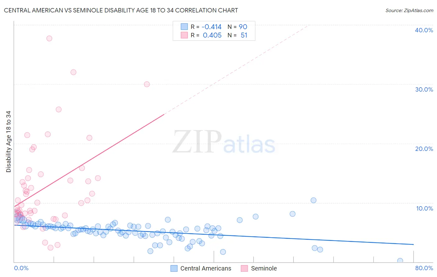 Central American vs Seminole Disability Age 18 to 34