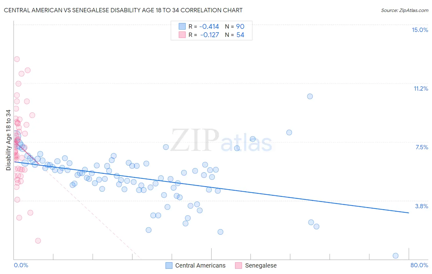 Central American vs Senegalese Disability Age 18 to 34