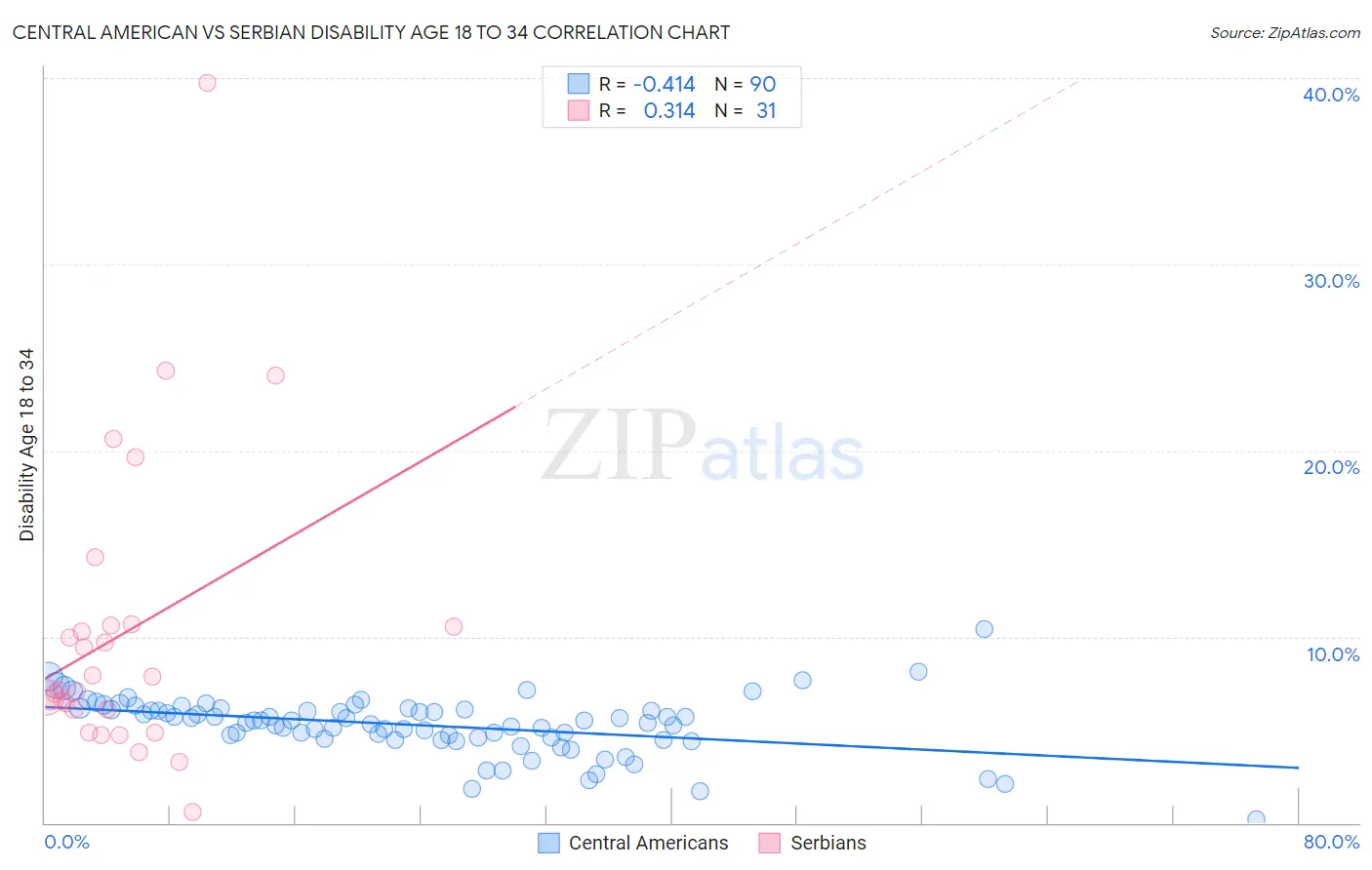 Central American vs Serbian Disability Age 18 to 34