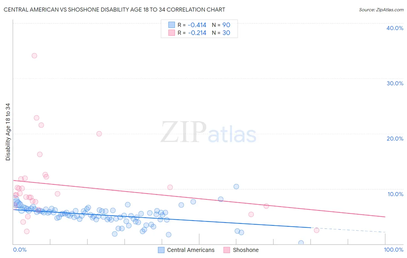Central American vs Shoshone Disability Age 18 to 34