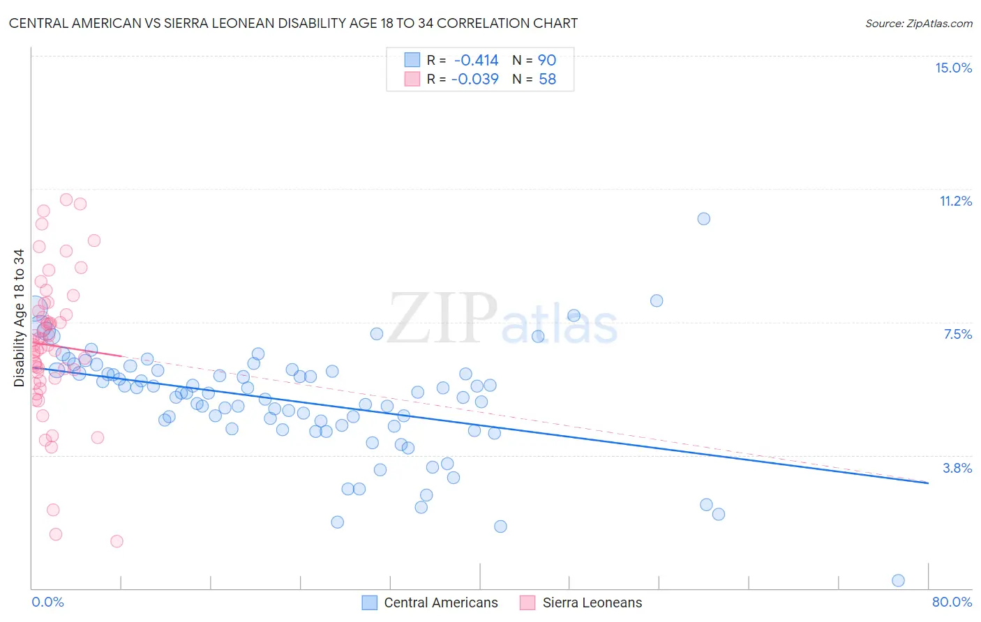 Central American vs Sierra Leonean Disability Age 18 to 34