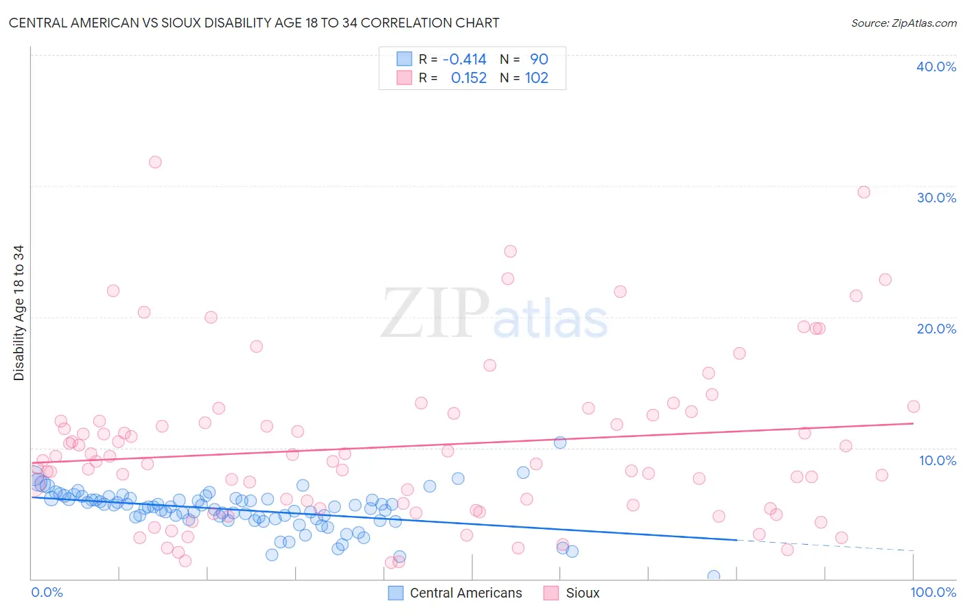 Central American vs Sioux Disability Age 18 to 34