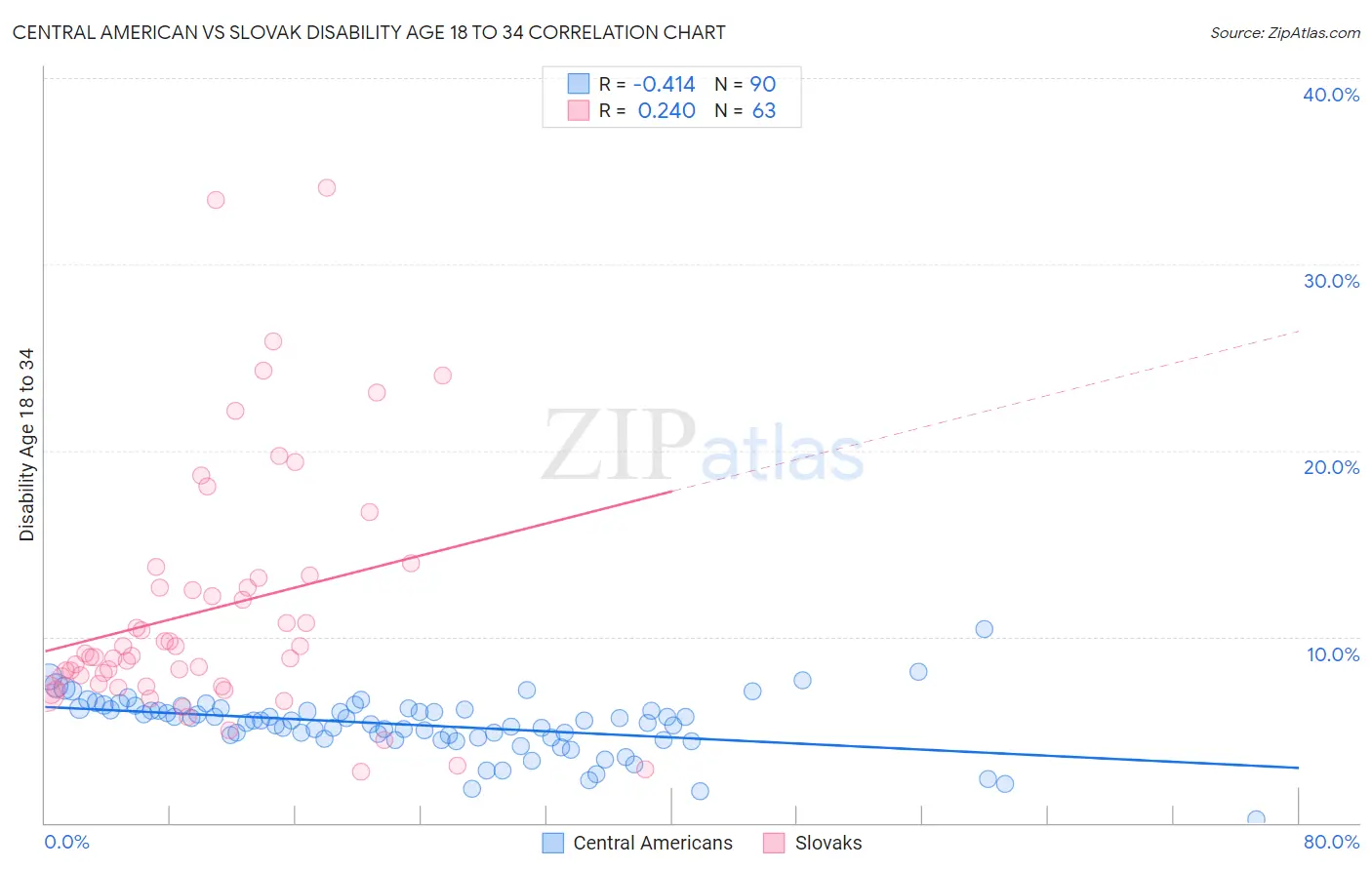 Central American vs Slovak Disability Age 18 to 34