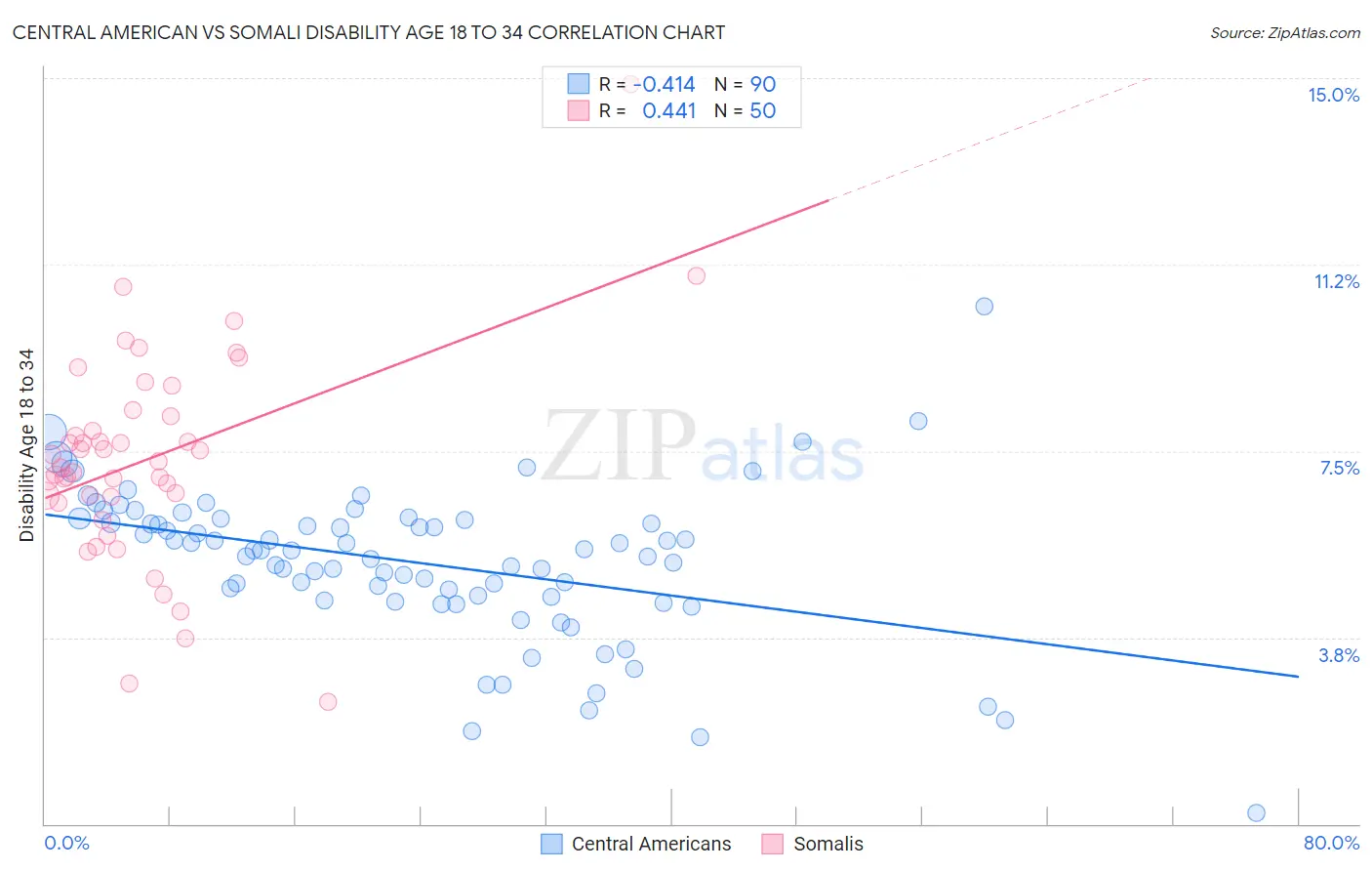 Central American vs Somali Disability Age 18 to 34