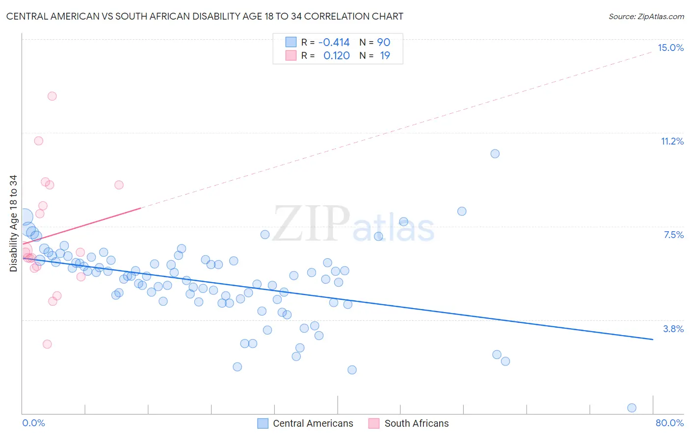 Central American vs South African Disability Age 18 to 34