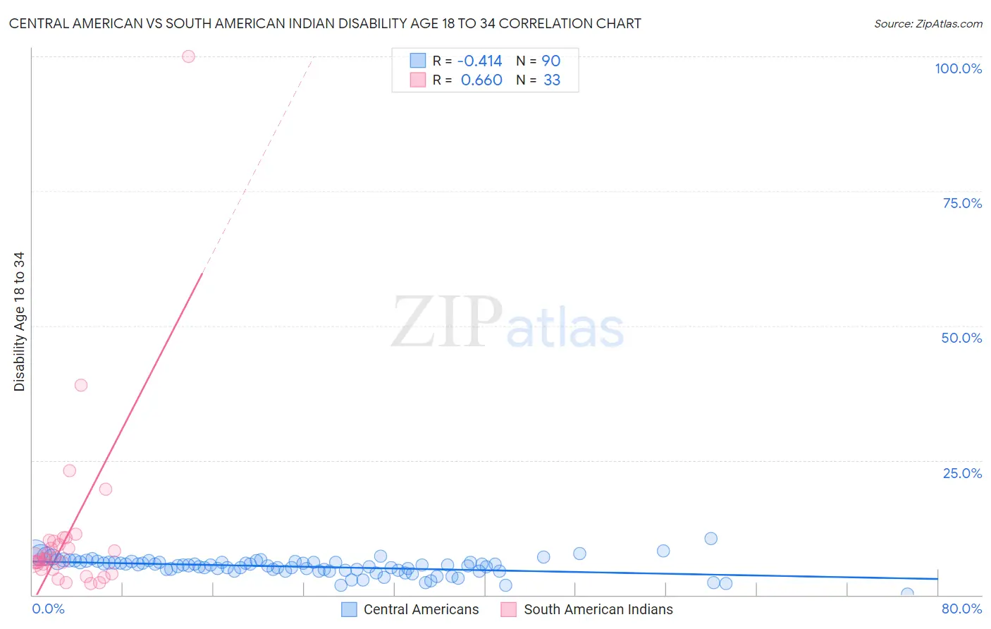 Central American vs South American Indian Disability Age 18 to 34