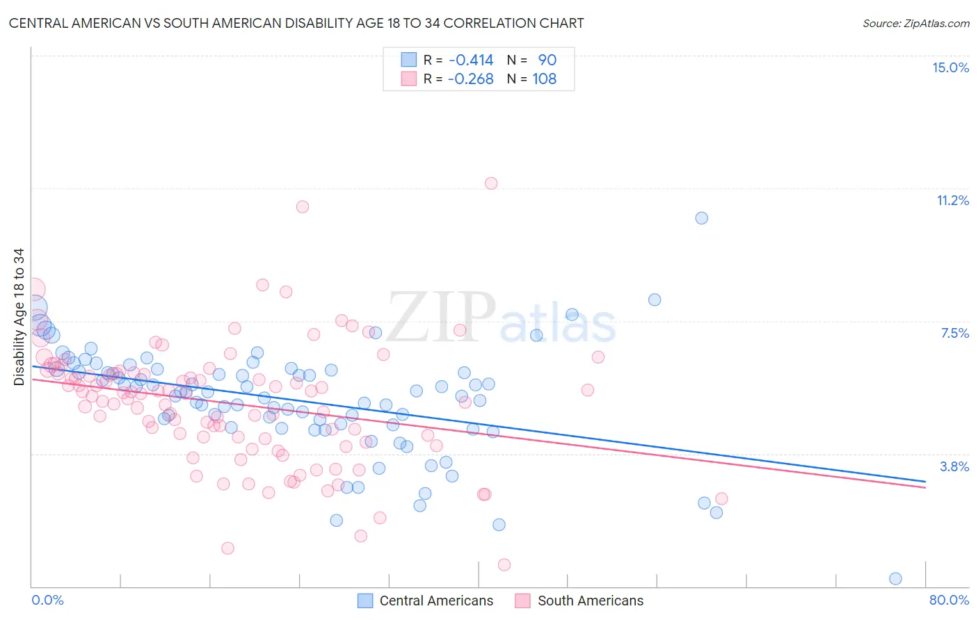 Central American vs South American Disability Age 18 to 34