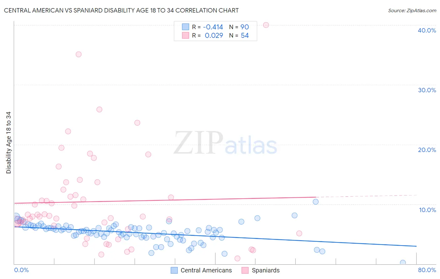 Central American vs Spaniard Disability Age 18 to 34