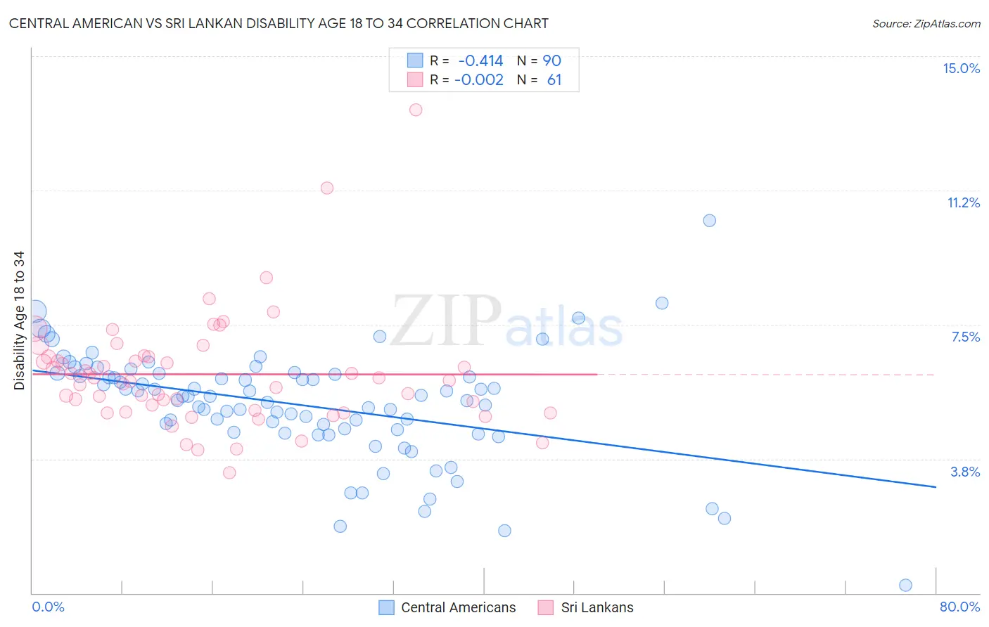 Central American vs Sri Lankan Disability Age 18 to 34