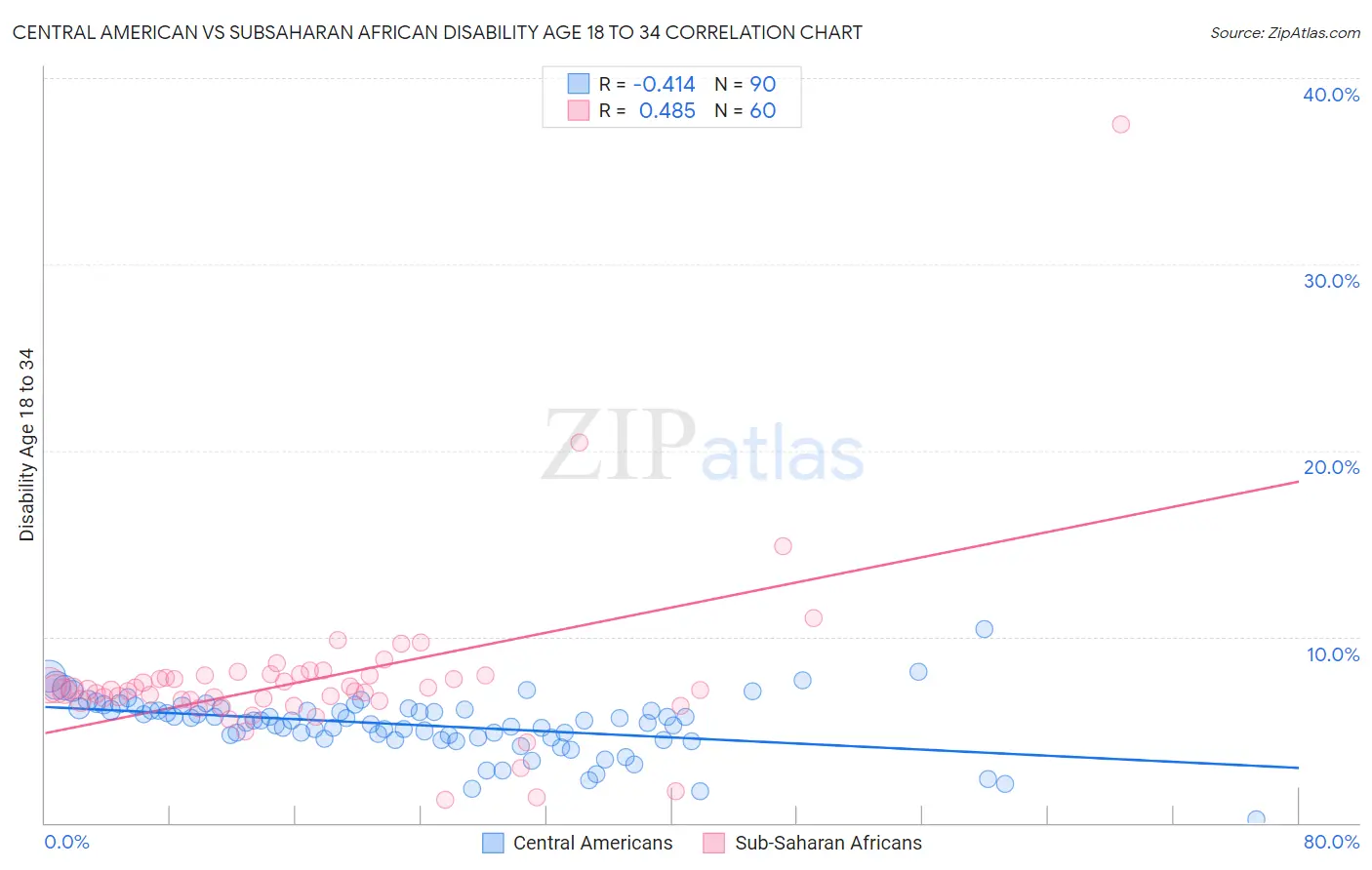Central American vs Subsaharan African Disability Age 18 to 34
