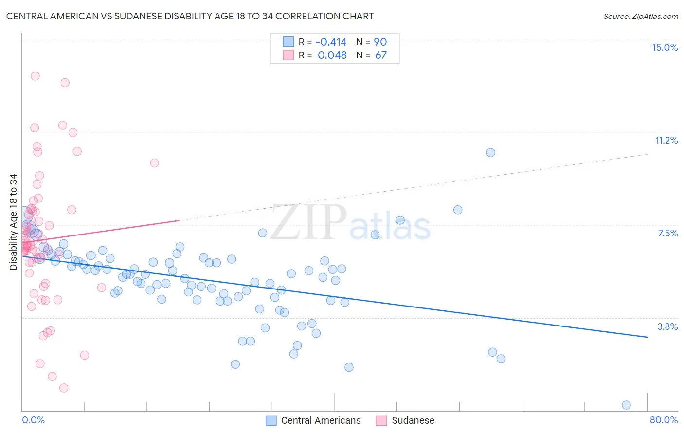 Central American vs Sudanese Disability Age 18 to 34