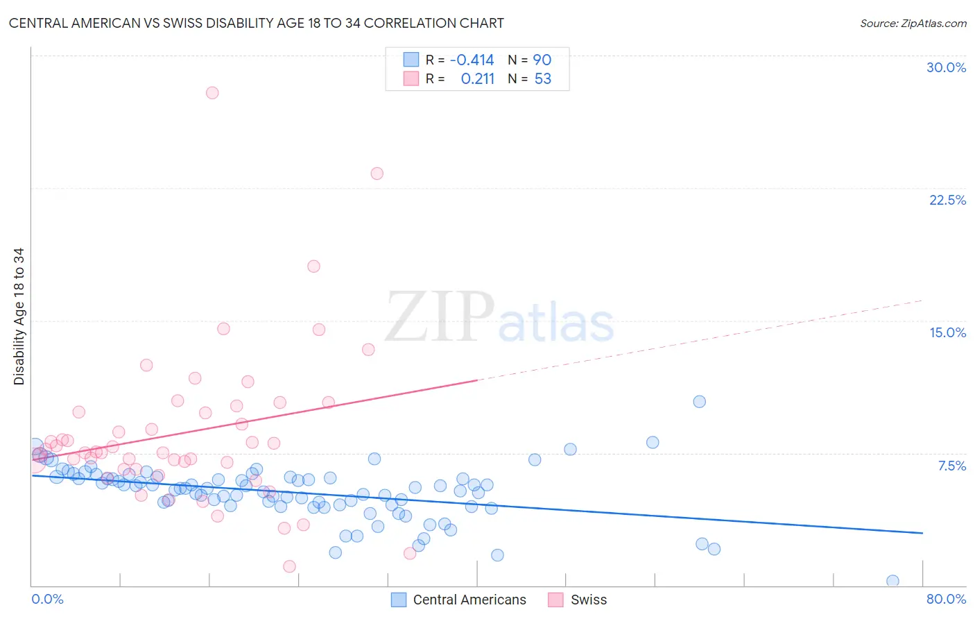 Central American vs Swiss Disability Age 18 to 34