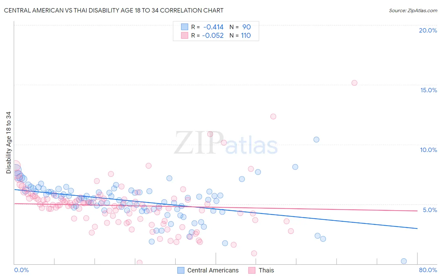Central American vs Thai Disability Age 18 to 34