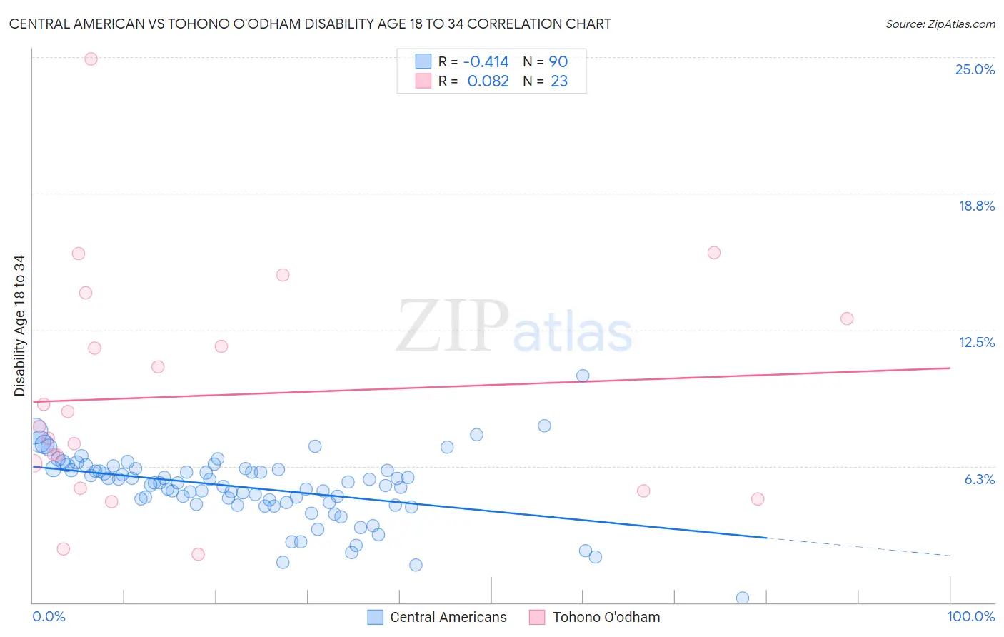Central American vs Tohono O'odham Disability Age 18 to 34
