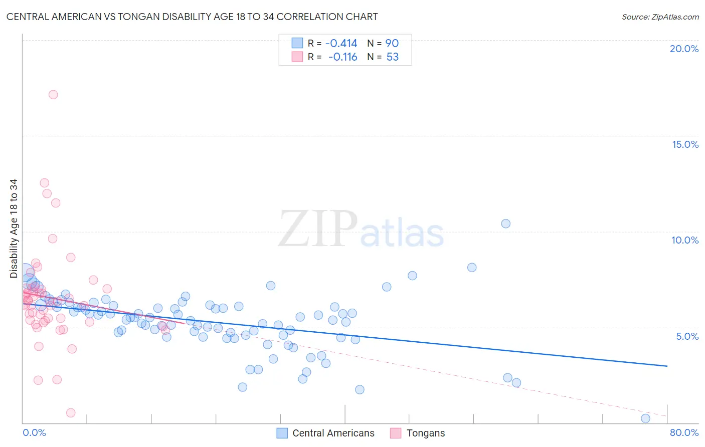 Central American vs Tongan Disability Age 18 to 34