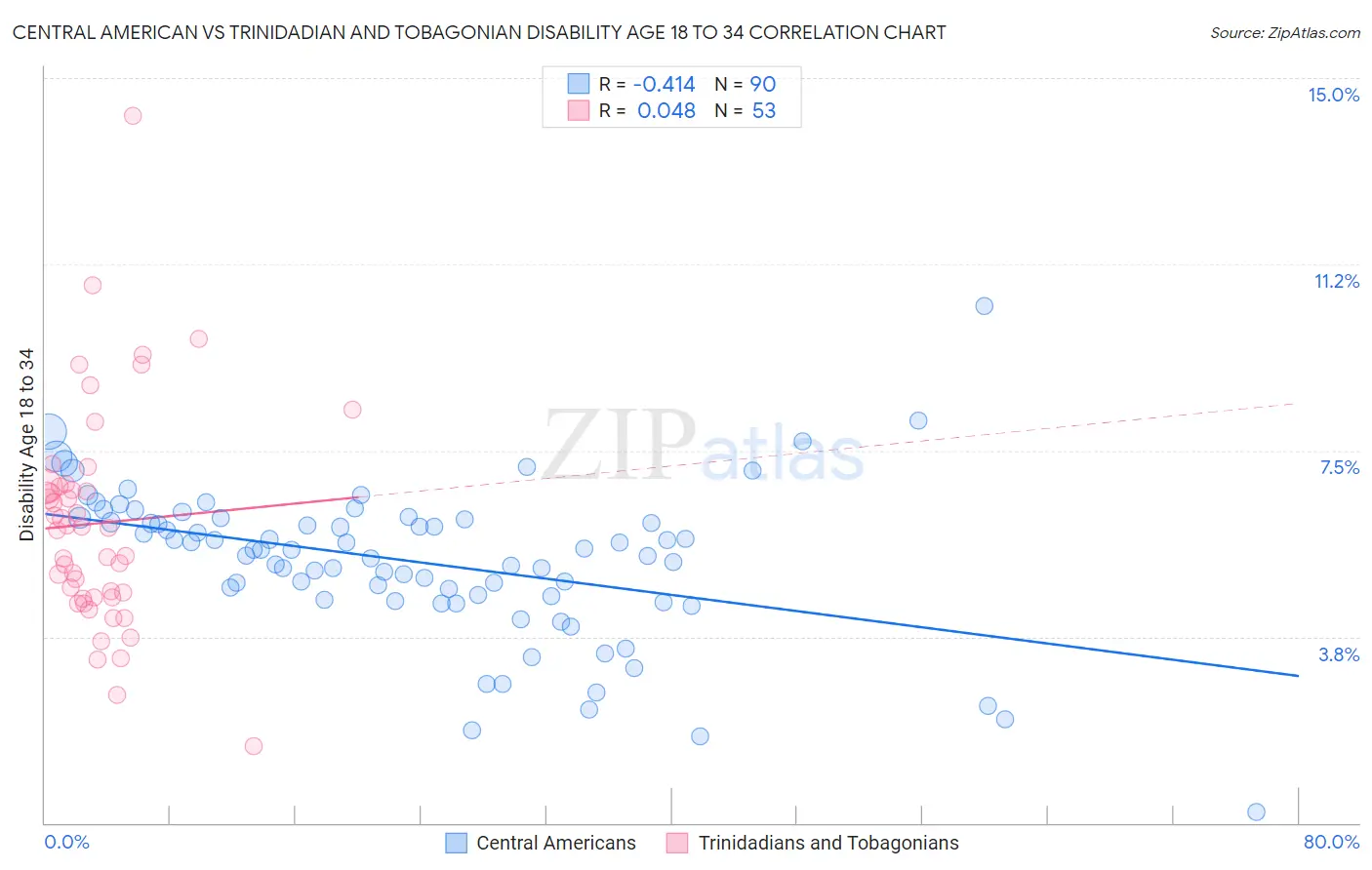 Central American vs Trinidadian and Tobagonian Disability Age 18 to 34