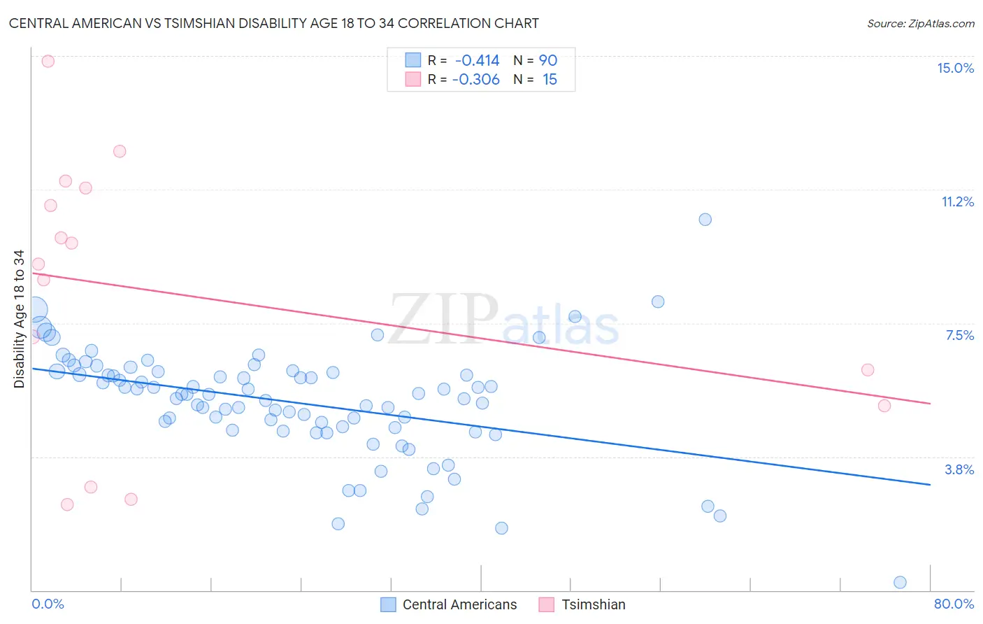 Central American vs Tsimshian Disability Age 18 to 34