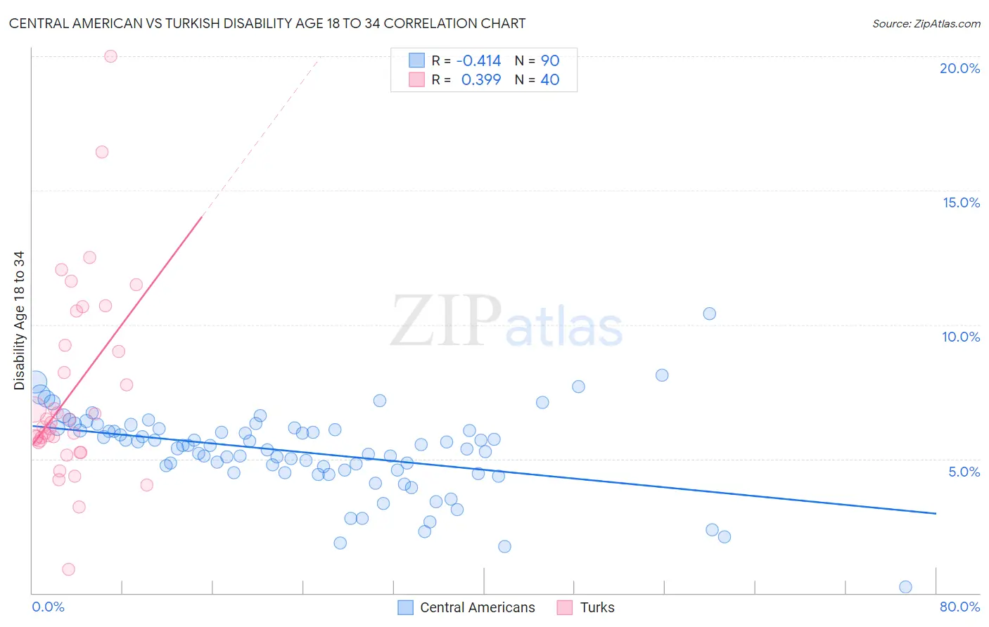 Central American vs Turkish Disability Age 18 to 34