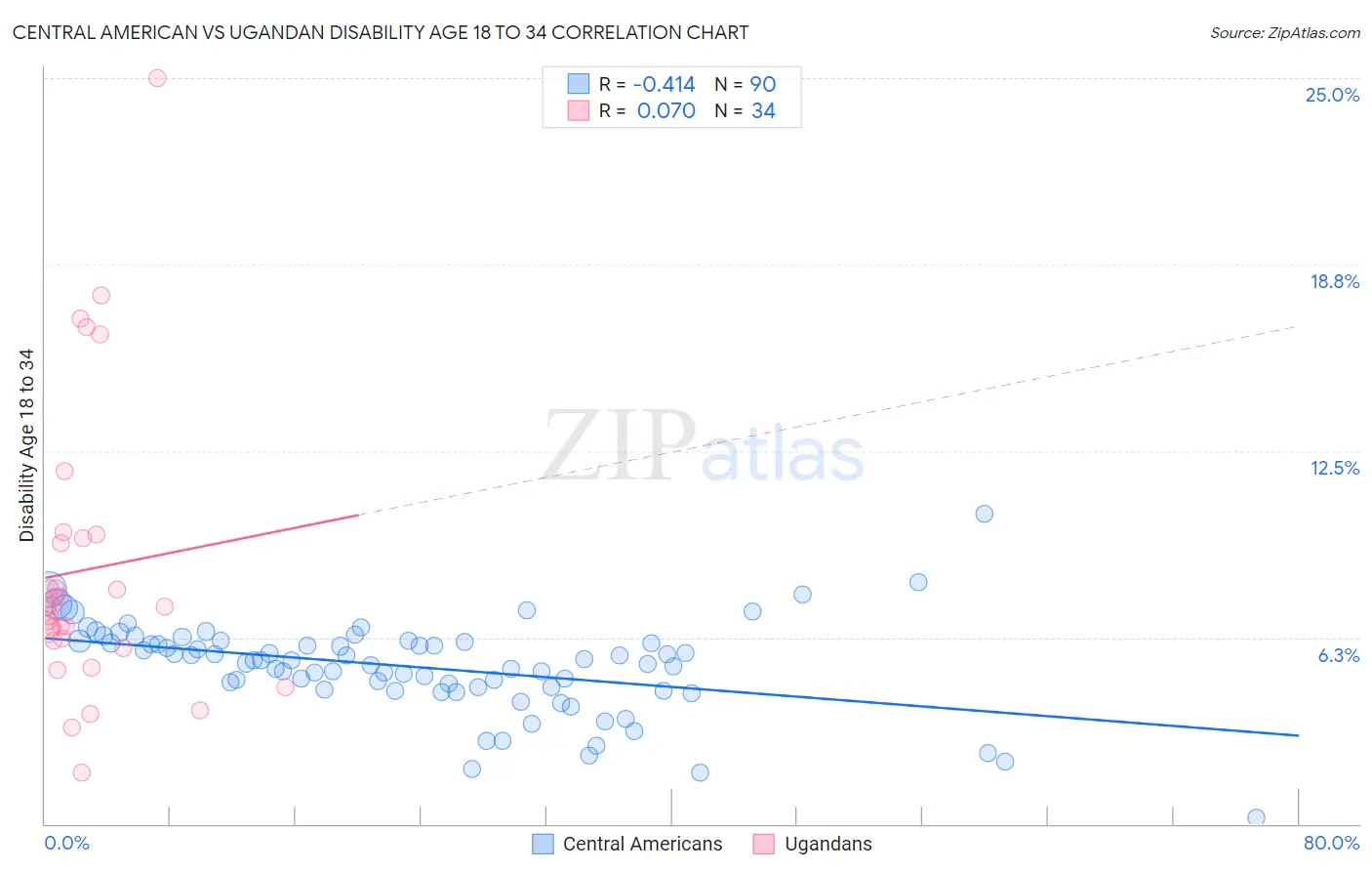 Central American vs Ugandan Disability Age 18 to 34