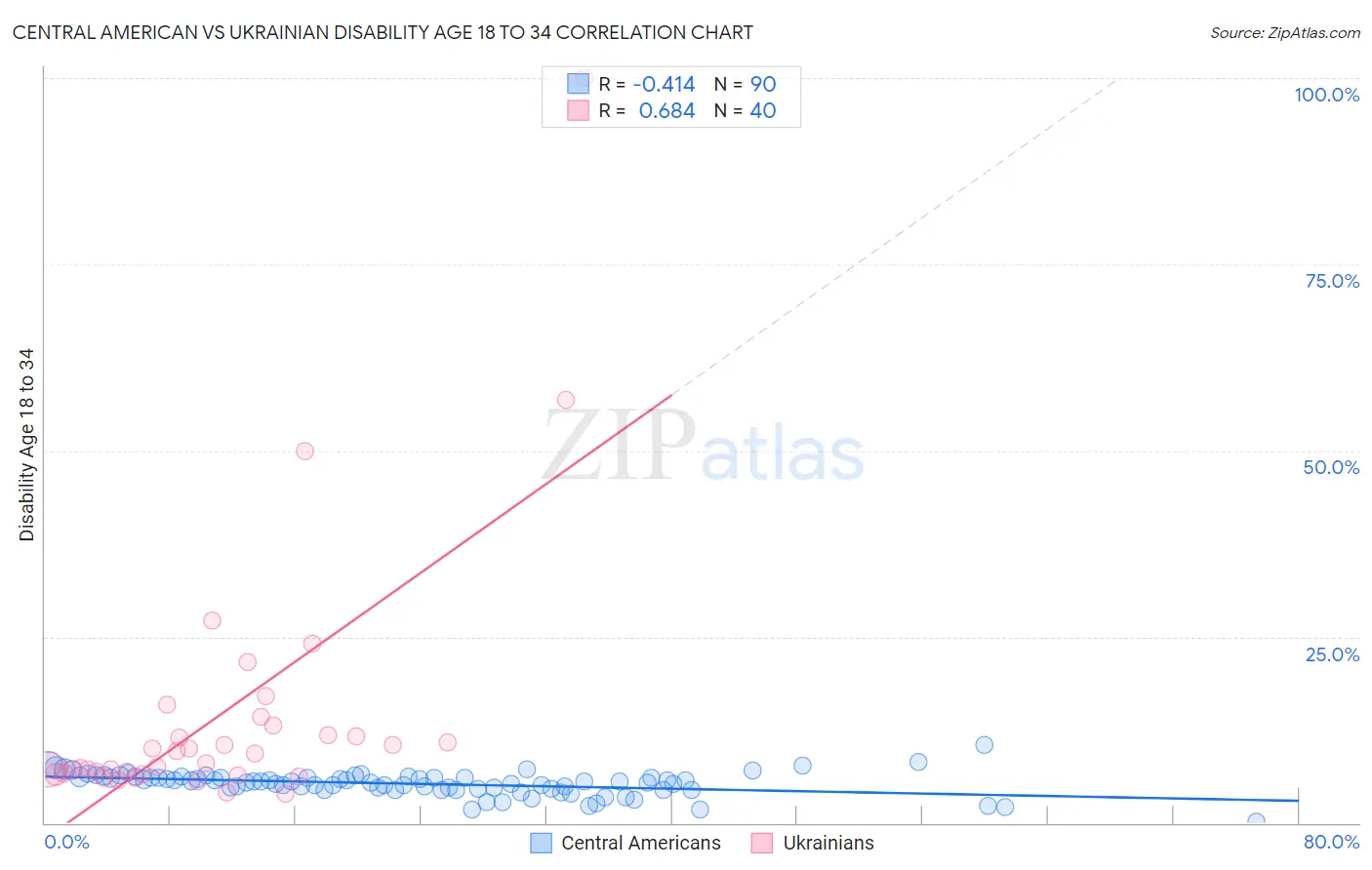 Central American vs Ukrainian Disability Age 18 to 34