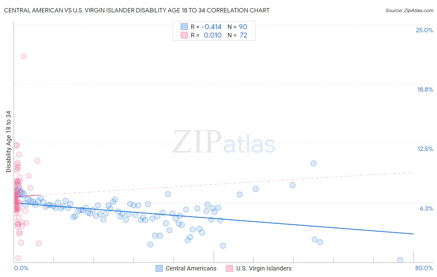 Central American vs U.S. Virgin Islander Disability Age 18 to 34