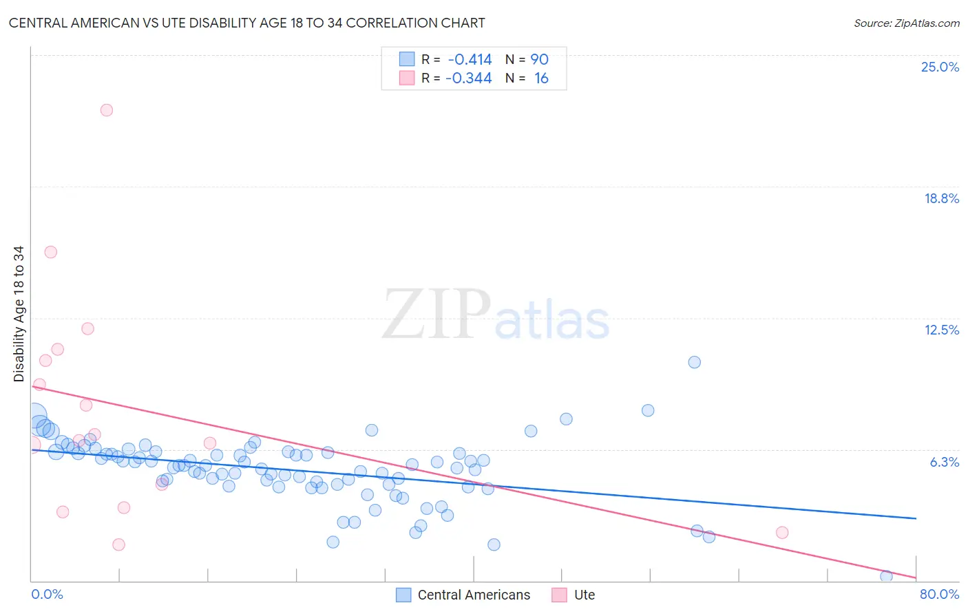 Central American vs Ute Disability Age 18 to 34