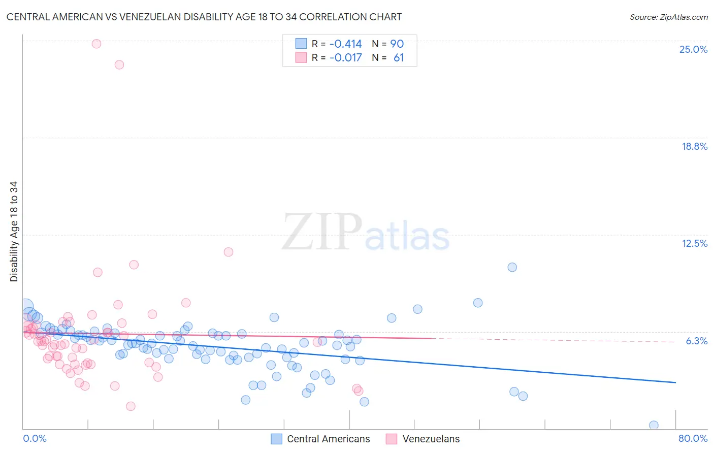 Central American vs Venezuelan Disability Age 18 to 34