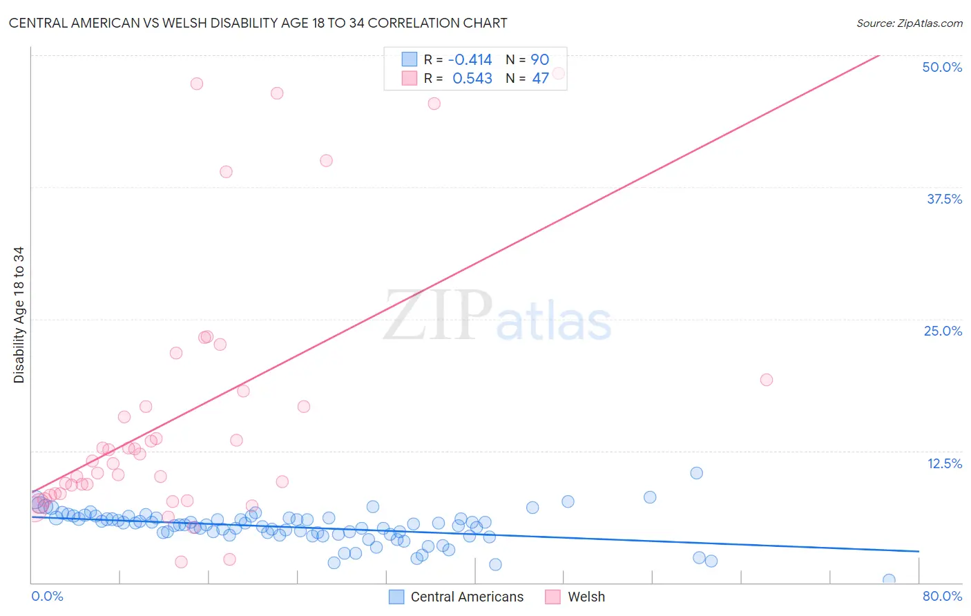 Central American vs Welsh Disability Age 18 to 34