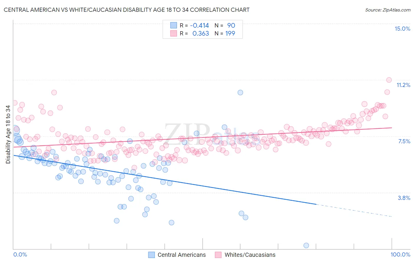 Central American vs White/Caucasian Disability Age 18 to 34