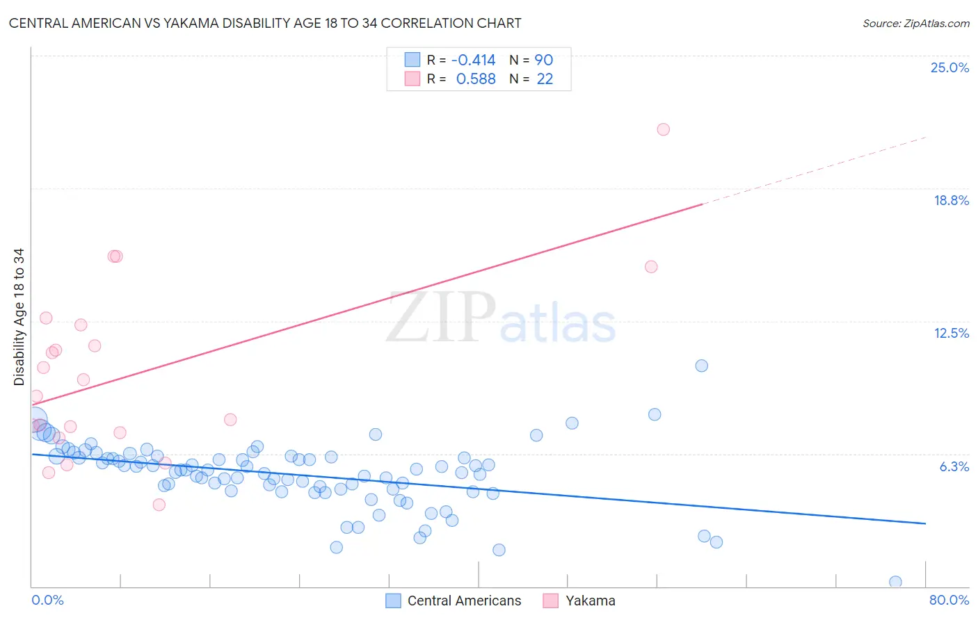 Central American vs Yakama Disability Age 18 to 34