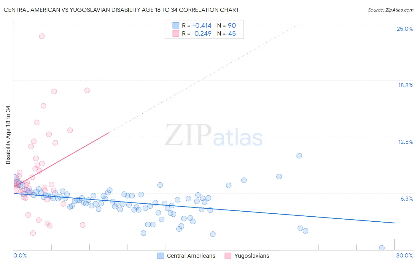 Central American vs Yugoslavian Disability Age 18 to 34
