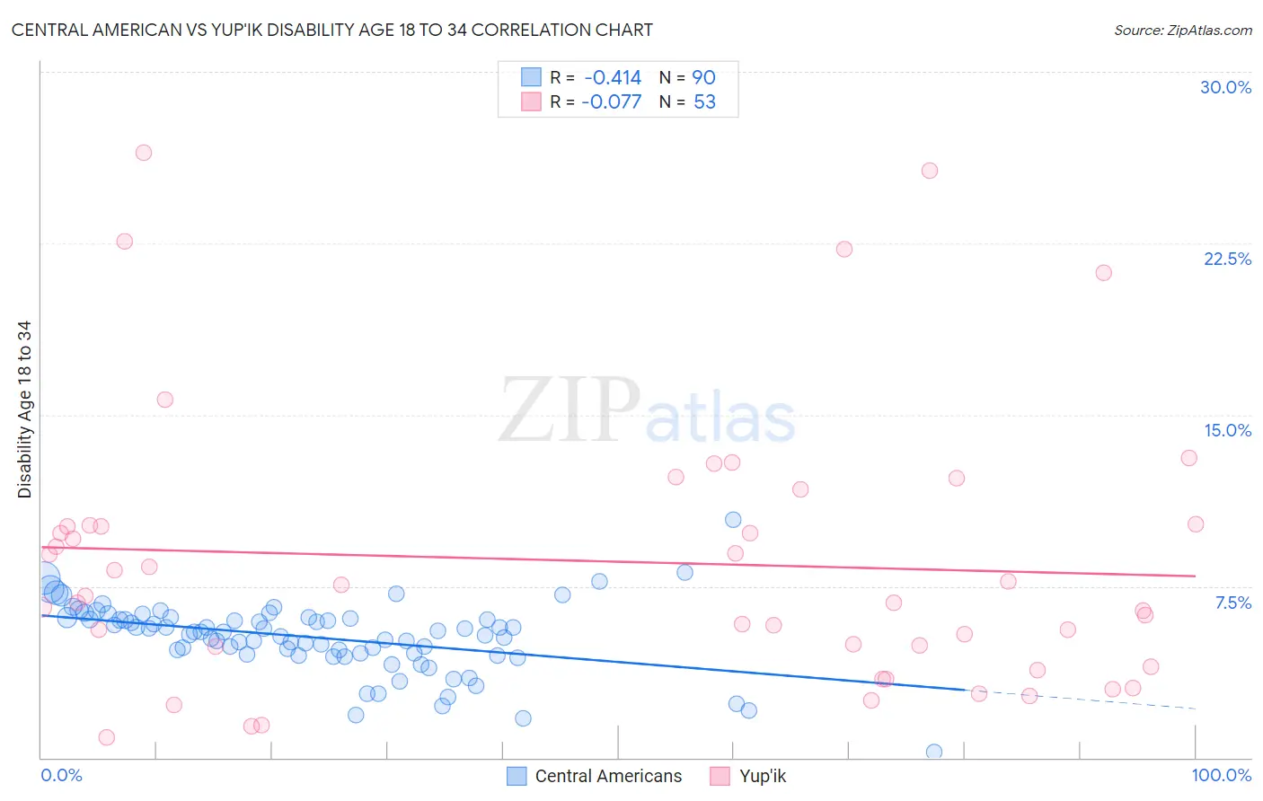 Central American vs Yup'ik Disability Age 18 to 34