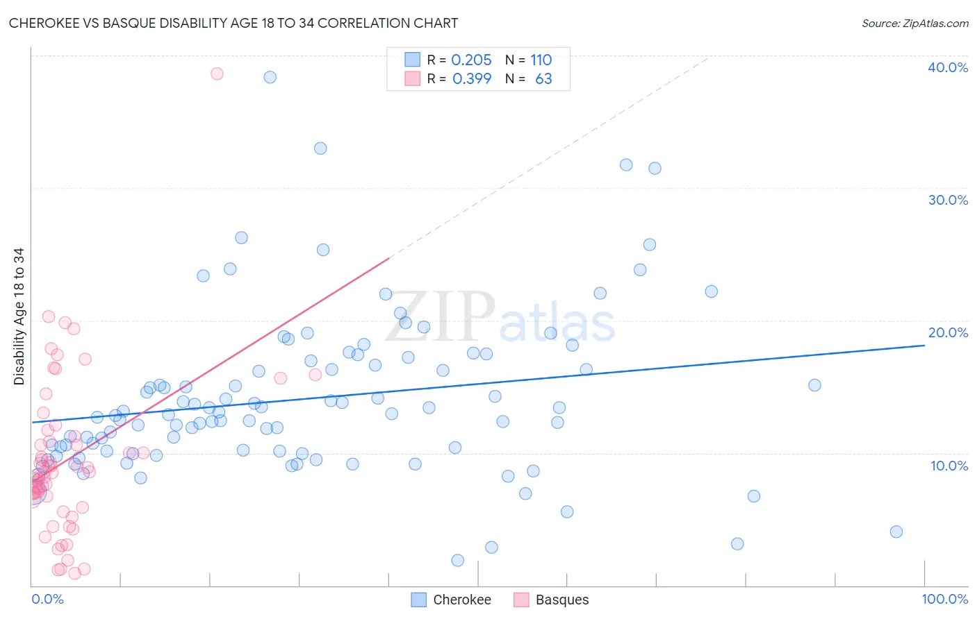 Cherokee vs Basque Disability Age 18 to 34