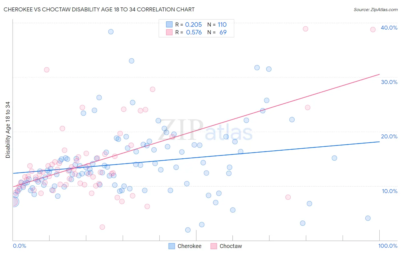 Cherokee vs Choctaw Disability Age 18 to 34