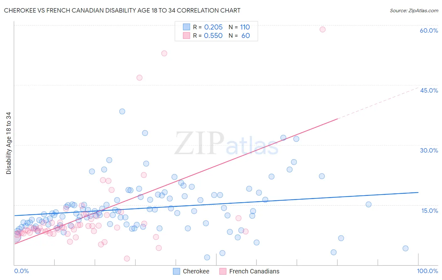 Cherokee vs French Canadian Disability Age 18 to 34