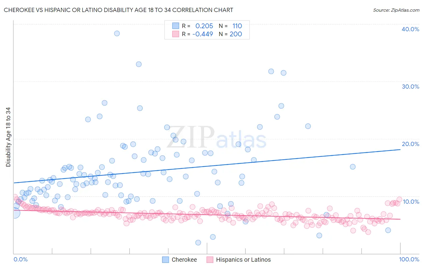 Cherokee vs Hispanic or Latino Disability Age 18 to 34
