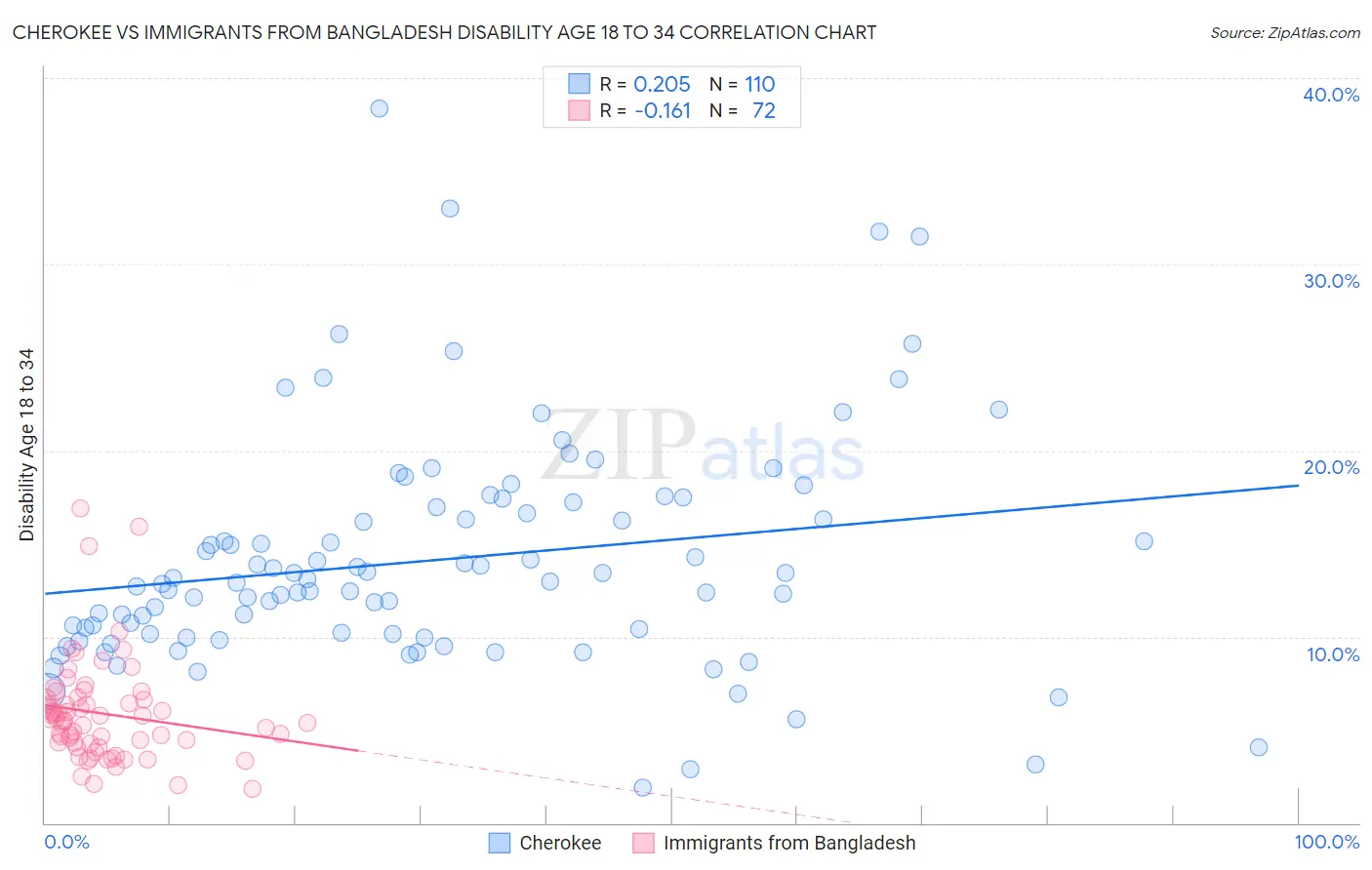 Cherokee vs Immigrants from Bangladesh Disability Age 18 to 34