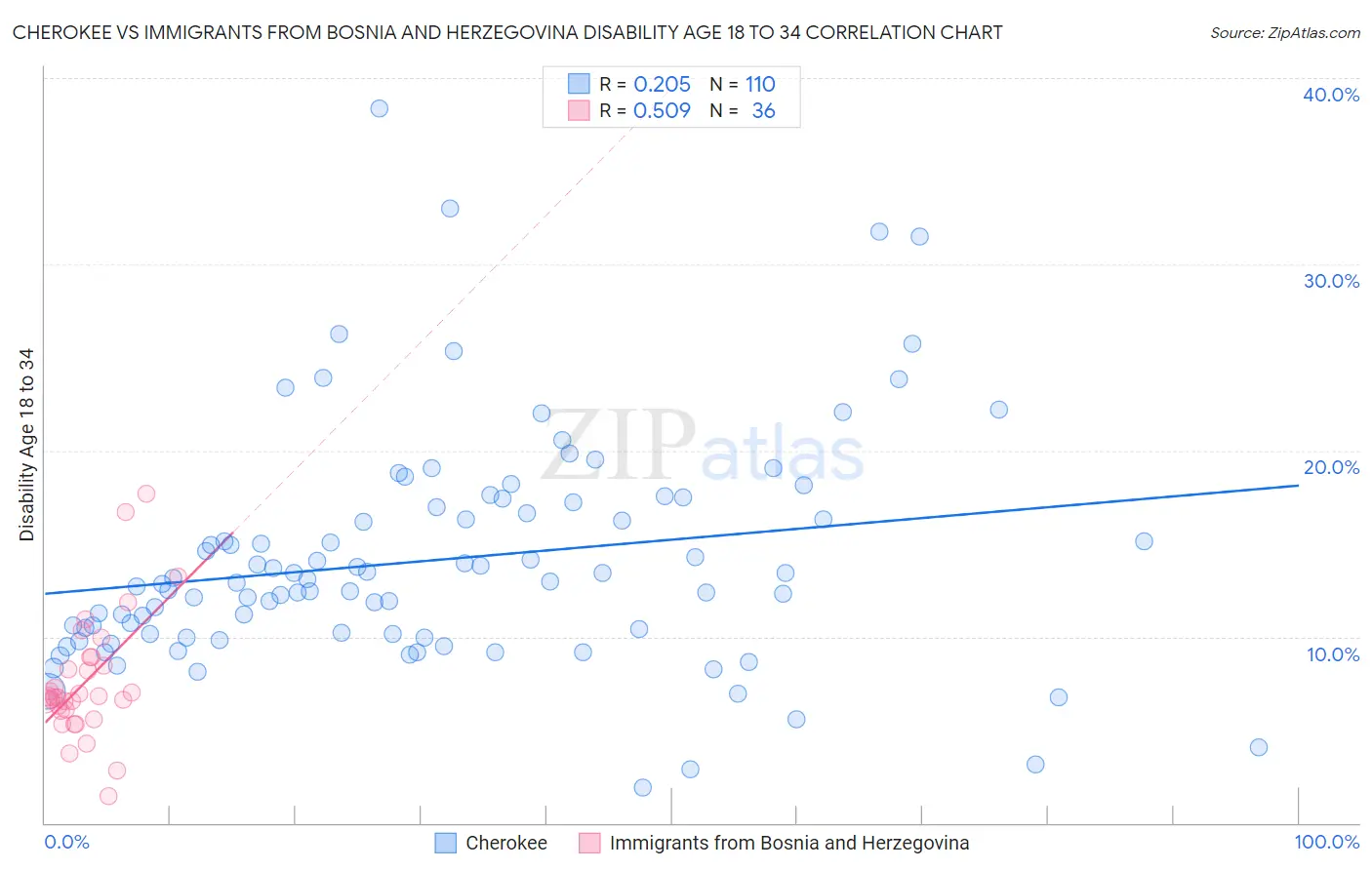 Cherokee vs Immigrants from Bosnia and Herzegovina Disability Age 18 to 34
