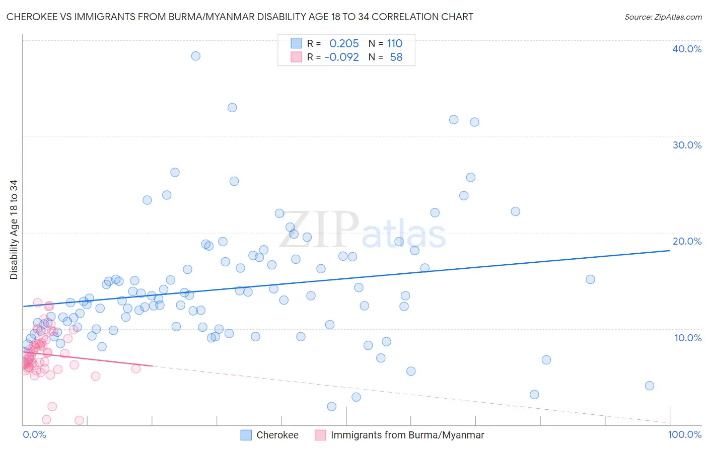 Cherokee vs Immigrants from Burma/Myanmar Disability Age 18 to 34