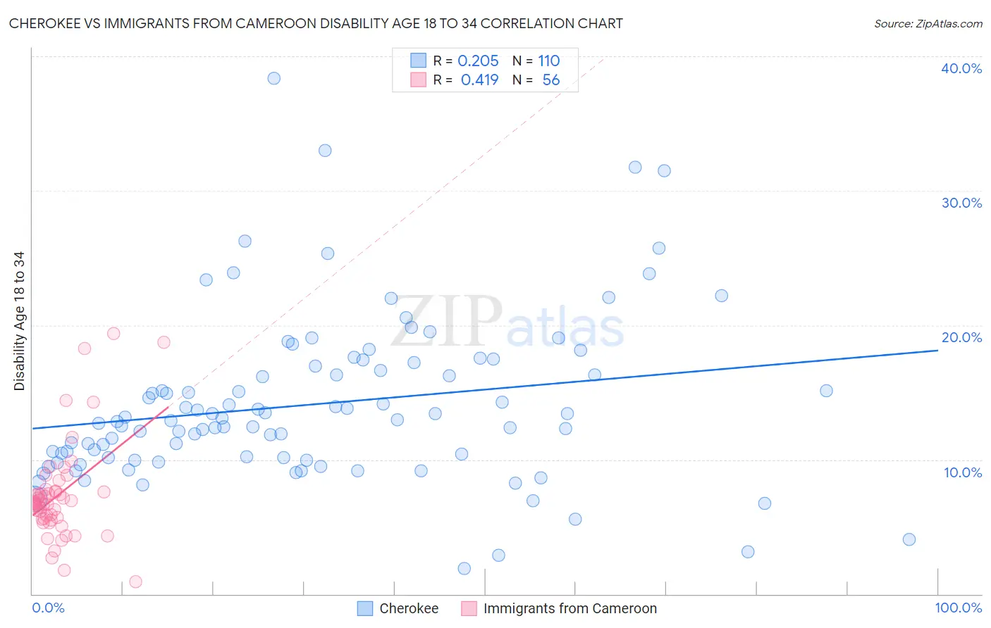 Cherokee vs Immigrants from Cameroon Disability Age 18 to 34