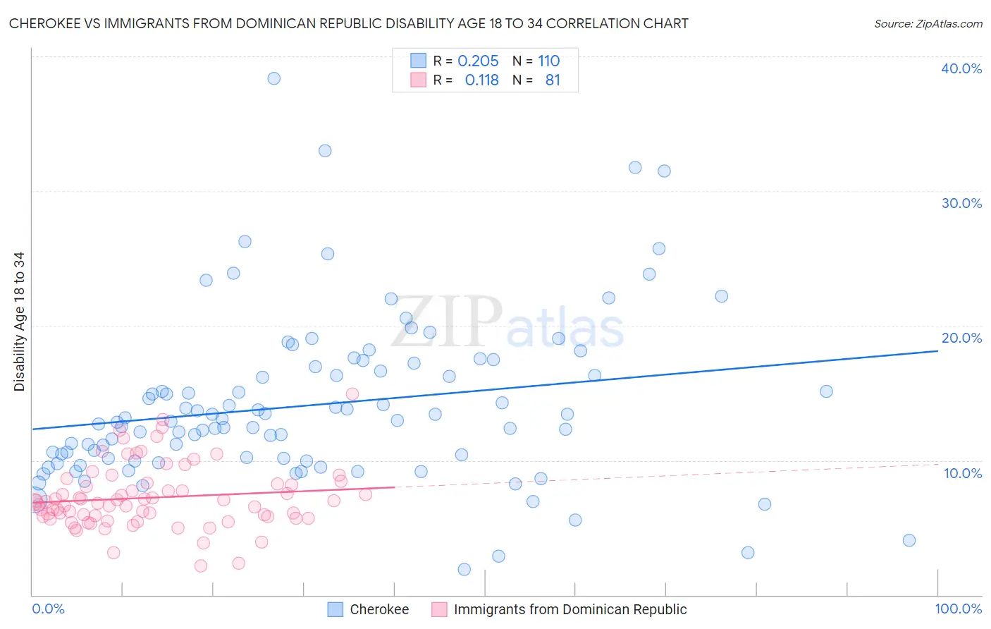 Cherokee vs Immigrants from Dominican Republic Disability Age 18 to 34