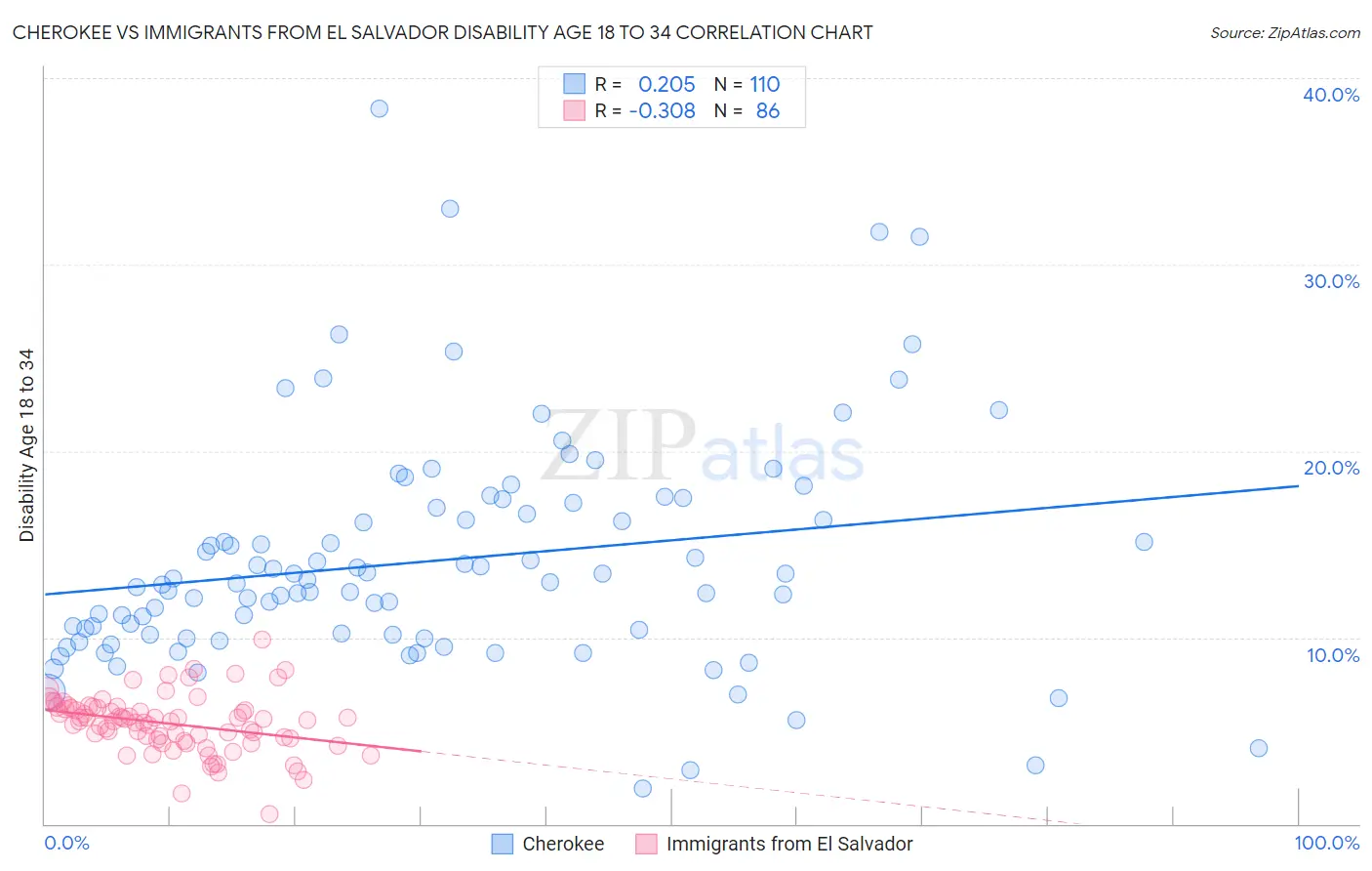 Cherokee vs Immigrants from El Salvador Disability Age 18 to 34