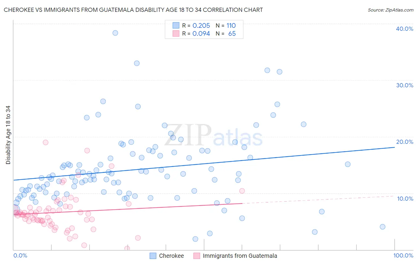 Cherokee vs Immigrants from Guatemala Disability Age 18 to 34