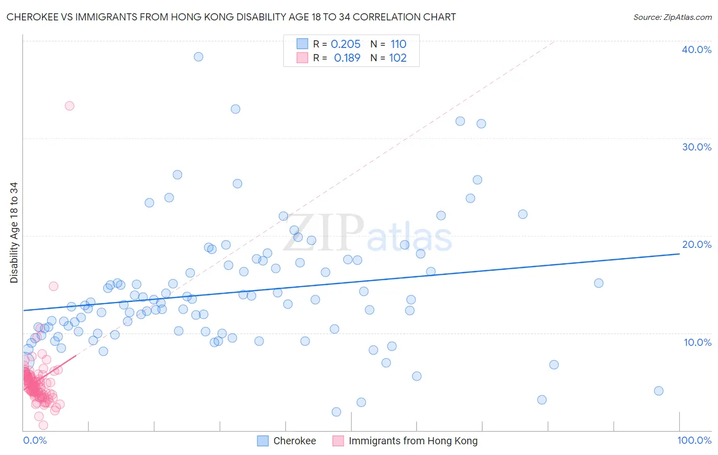 Cherokee vs Immigrants from Hong Kong Disability Age 18 to 34